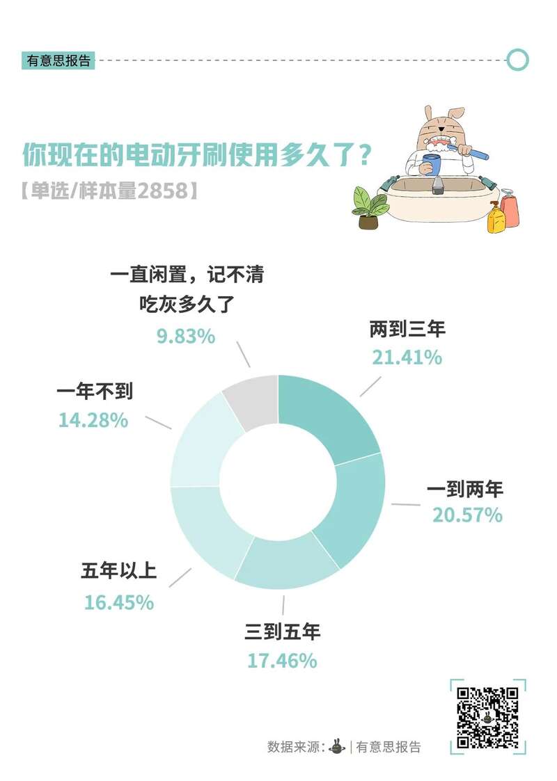 电动牙刷 现在没人买了?到底什么原因?(组图)