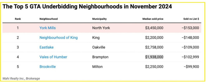 大多数多伦多买家开低价买房：万锦这两个区仍在加价抢Offer