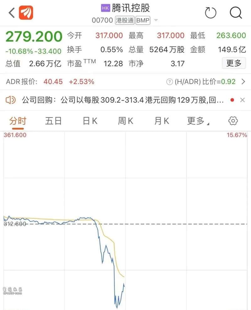 腾讯网易股价暴跌!黑天鹅突然杀出来谁都没想到- 综合新闻- 加拿大新闻- 约克论坛
