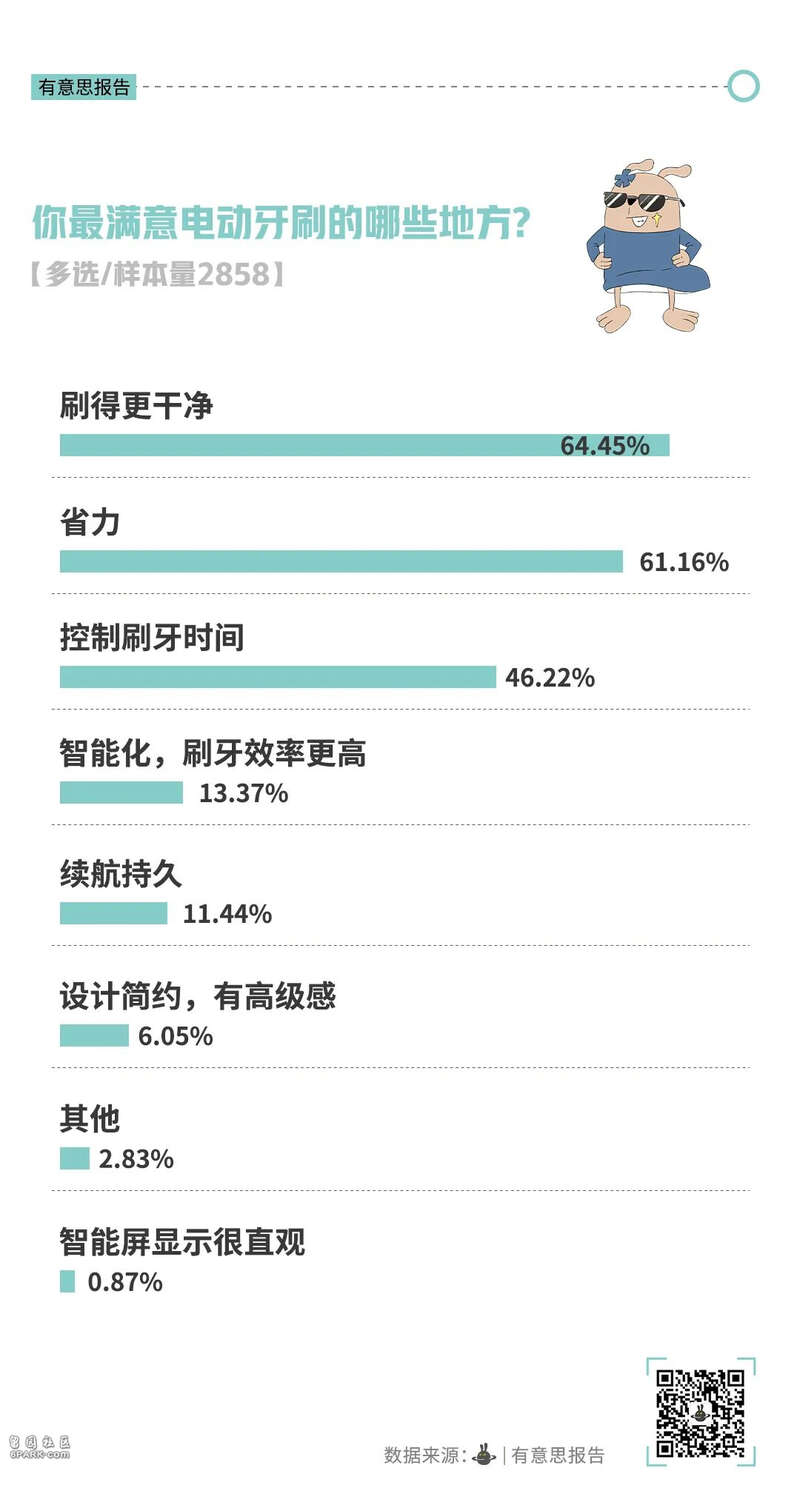 电动牙刷 现在没人买了?到底什么原因?(组图)